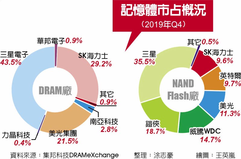 韩国疫情下存储器供应链现状分析：生产暂稳，价格走势受关注