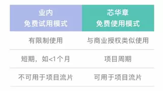 国产商用级EDA仿真器免费开放，助力芯片初创企业加速研发创新