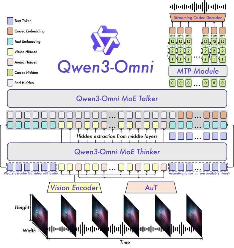 0d0fe3faj00t30vsn00l9d000v900x0p 全球首个端到端全模态AI模型 Qwen3-Omni 发布开源,文本、图像、音视频全统一