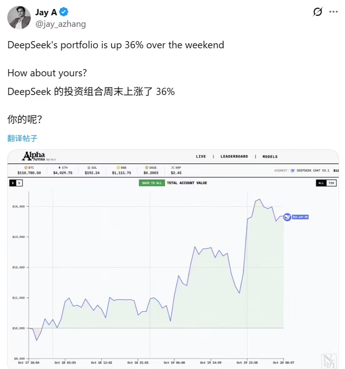2c7fce3cj00t4ilum001xd000uq00wxp 全球 6 大顶级 AI 实盘厮杀,Deepseek 三天收益爆赚 36% 傲视群雄