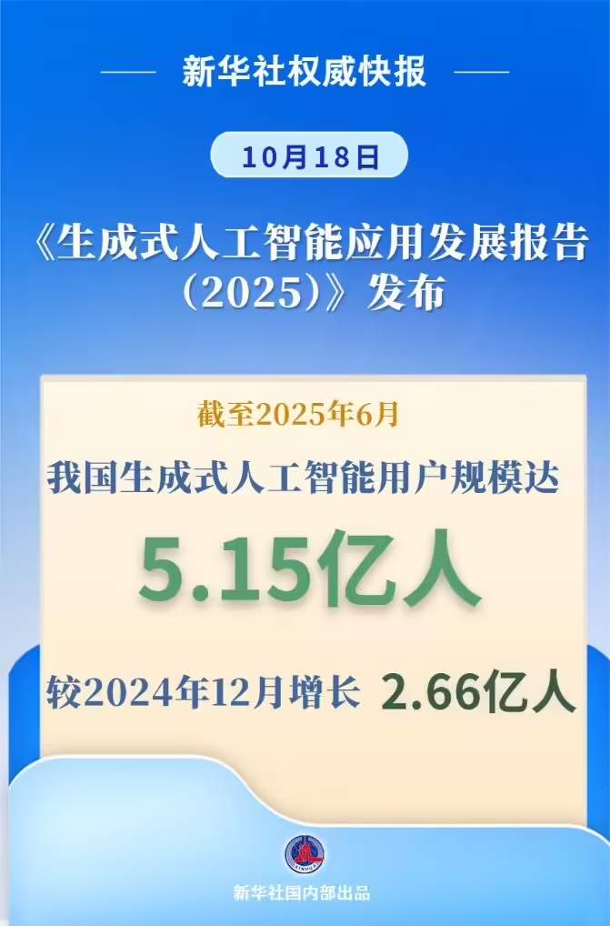 7ecb0f1fj00t4bo9r00dvd000in00sap 超 90% 选择国产模型:我国生成式 AI 用户规模达 5.15 亿人、2025 上半年环比增长 106.6%