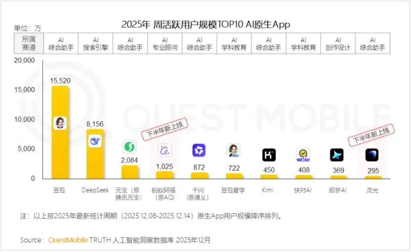 88041a27j00t7r8o00015d000n400e6m Quest Mobile 最新 AI应用榜:字节系三款上榜,蚂蚁阿福增长迅猛