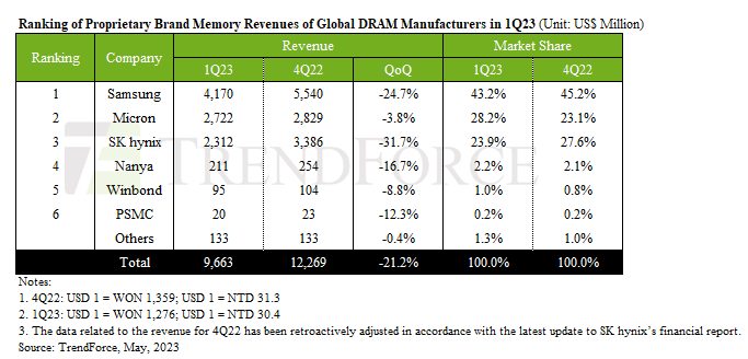 23 年第一季度,DRAM 全球收入环比下降 21%,为 97 亿美元