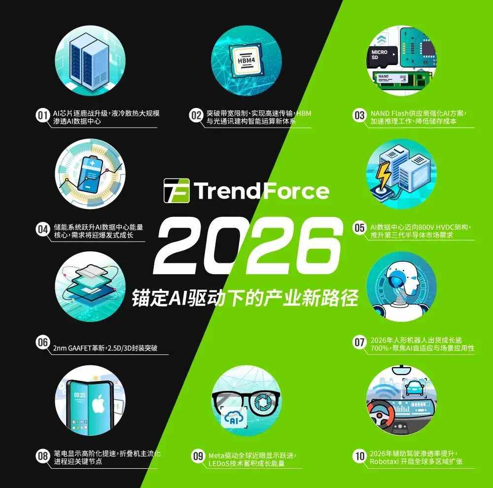 2cee2be5j00t6f3k3003gd000rs00rim TrendForce 集邦咨询:AI 成未来两年核心动力