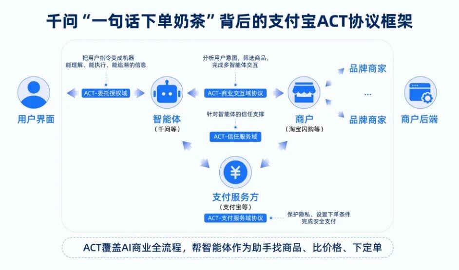 b225b018j00t904r9001gd000q600fgm 支付宝发布中国首个 AI 商业协议 ACT,实现「一句话就能买奶茶」