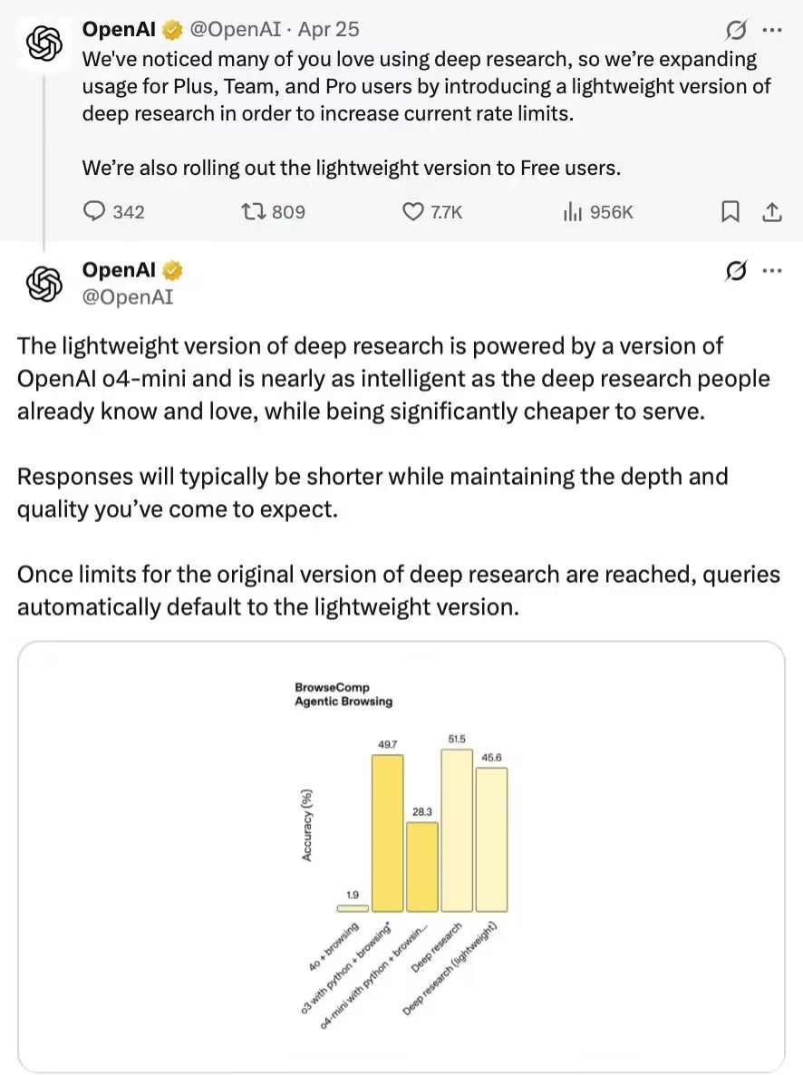 603a6802j00svblyl002yd000om00wyp OpenAI 推出轻量版 Deep Research AI 搜索功能,基于 o4-mini 打造