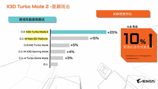 技嘉X870E X3D主板全系列上线｜性能与颜值兼备的黄金搭档