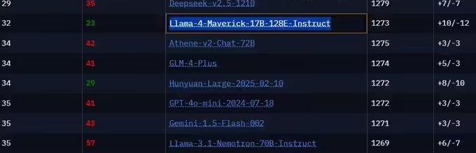577455c9j00supk2o000jd000iw0063p Meta 开源大模型 Llama-4-Maverick 基准测试排名暴跌,此前被质疑刷榜作弊