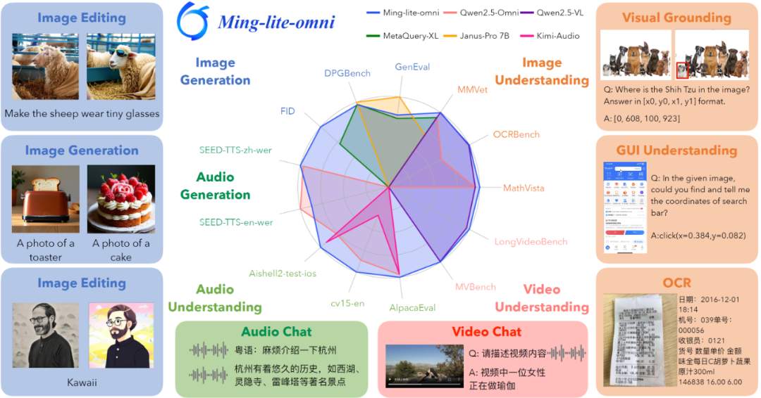 cf0c029fj00sx086u00gxd000u000fqm 蚂蚁集团宣布正式开源统一多模态大模型Ming-lite-omni,百灵发布新款多模态大模型