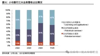 文远知行与小马智行较量升级：谁才是真正的全球Robotaxi第一股｜深度对比