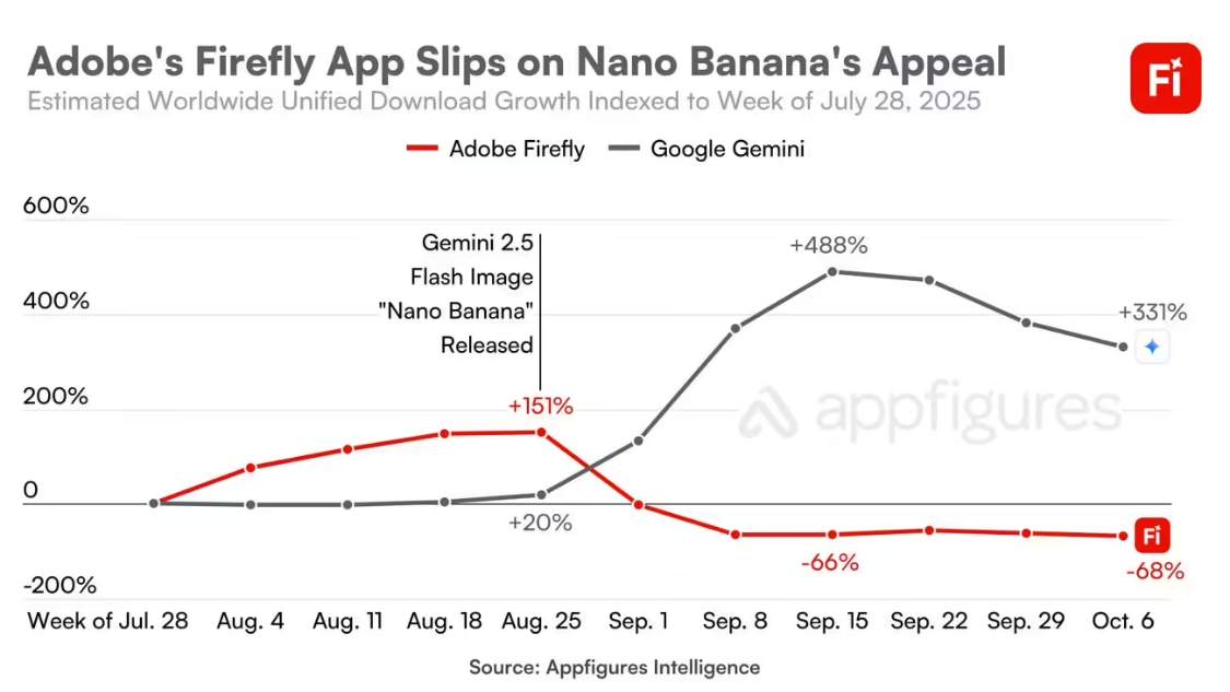 b0456ee3j00t49bbq0060d000v900hlp 抢 Photoshop“饭碗”,数据显示谷歌生图模型 Nano Banana 已明显威胁 Adobe 地位