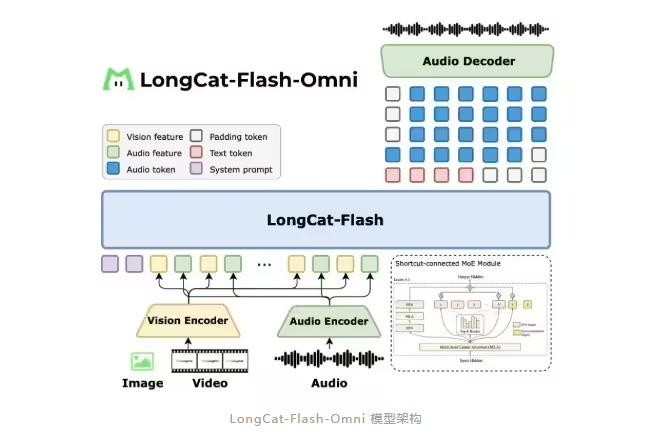 91661f4cj00t54rsm003ad000ib00c8p 美团发布并开源 LongCat-Flash-Omni 模型:支持实时音视频交互,达到 SOTA 水平
