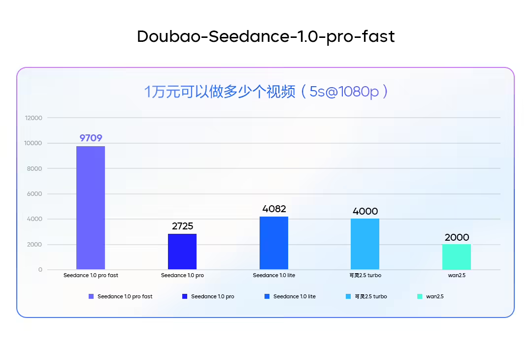 02bde154j00t4tlt90025d000u000jpp 火山引擎上线豆包视频生成模型 1.0profast:5 秒 720P 内容仅需 10 秒完成